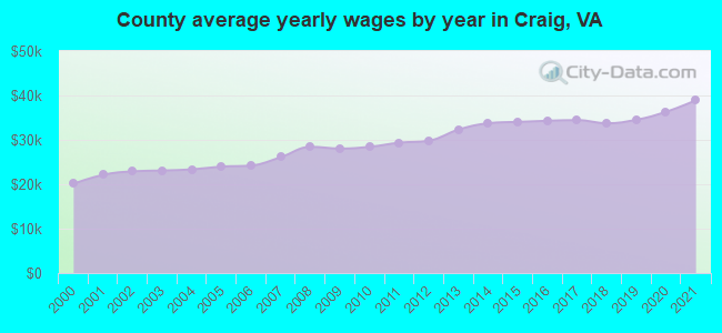 County average yearly wages by year in Craig, VA