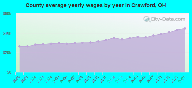 County average yearly wages by year in Crawford, OH
