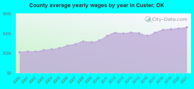 County average yearly wages by year in Custer, OK