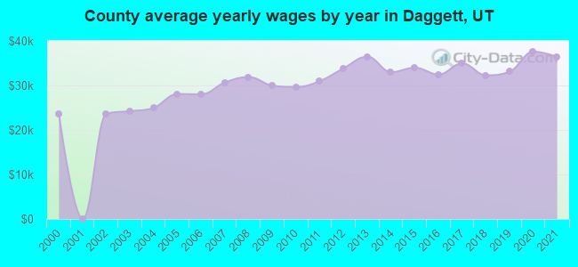 County average yearly wages by year in Daggett, UT
