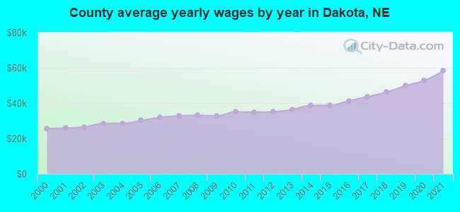 County average yearly wages by year in Dakota, NE