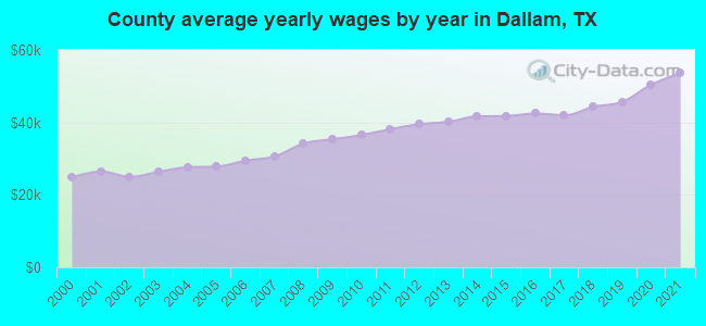 County average yearly wages by year in Dallam, TX