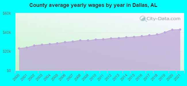 County average yearly wages by year in Dallas, AL