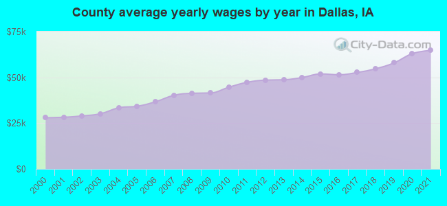 County average yearly wages by year in Dallas, IA
