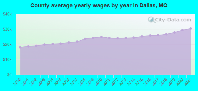 County average yearly wages by year in Dallas, MO