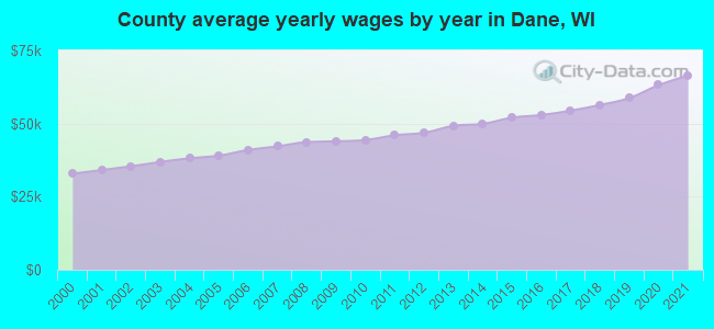 County average yearly wages by year in Dane, WI