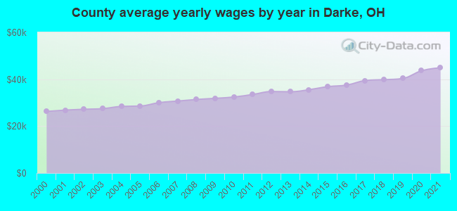 County average yearly wages by year in Darke, OH