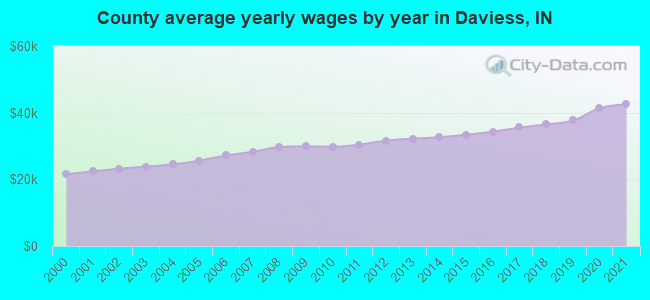 County average yearly wages by year in Daviess, IN
