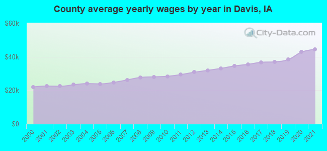 County average yearly wages by year in Davis, IA