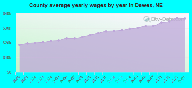 County average yearly wages by year in Dawes, NE