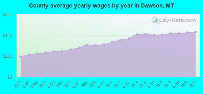 County average yearly wages by year in Dawson, MT
