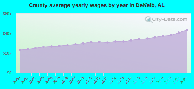 County average yearly wages by year in DeKalb, AL