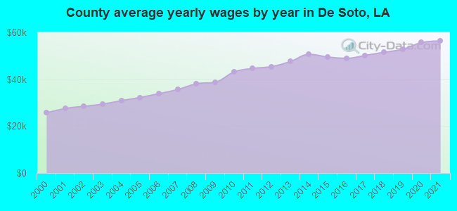 County average yearly wages by year in De Soto, LA