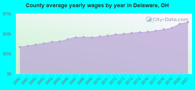 County average yearly wages by year in Delaware, OH