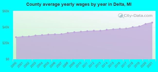 County average yearly wages by year in Delta, MI