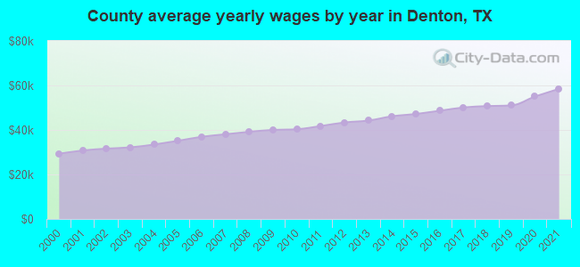 County average yearly wages by year in Denton, TX