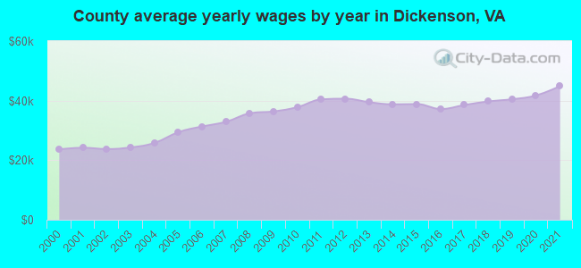 County average yearly wages by year in Dickenson, VA