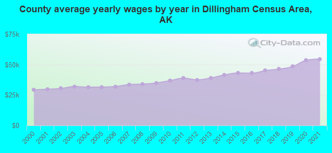 County average yearly wages by year in Dillingham Census Area, AK