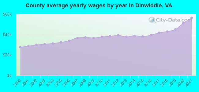 County average yearly wages by year in Dinwiddie, VA