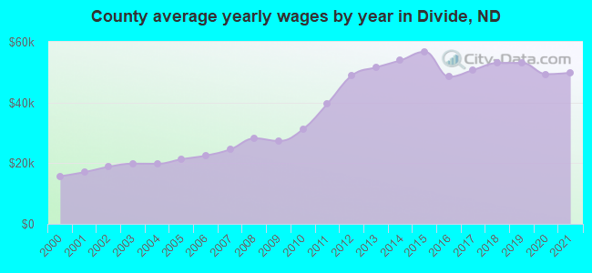 County average yearly wages by year in Divide, ND
