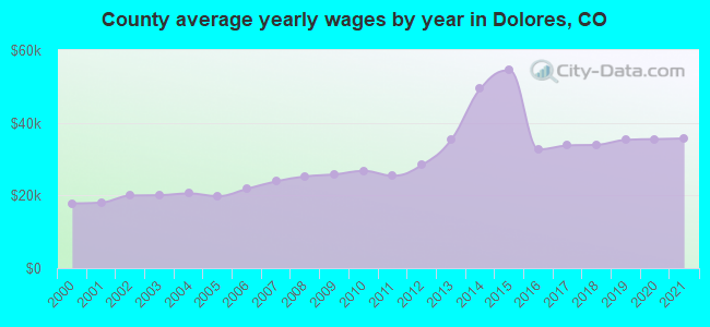 County average yearly wages by year in Dolores, CO