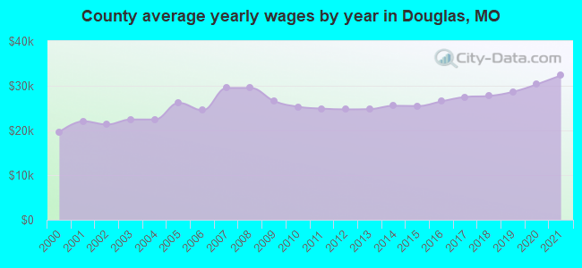County average yearly wages by year in Douglas, MO