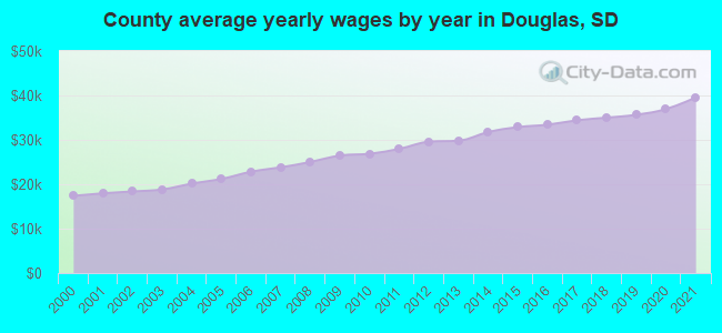 County average yearly wages by year in Douglas, SD