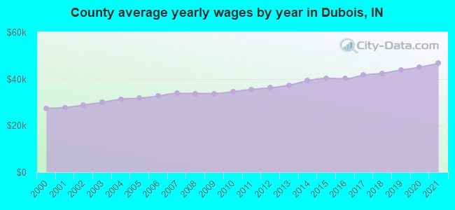 County average yearly wages by year in Dubois, IN
