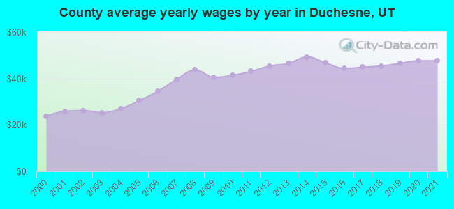 County average yearly wages by year in Duchesne, UT