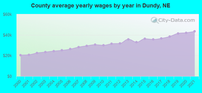 County average yearly wages by year in Dundy, NE