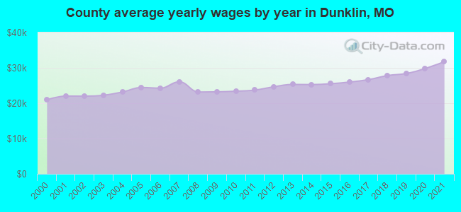 County average yearly wages by year in Dunklin, MO