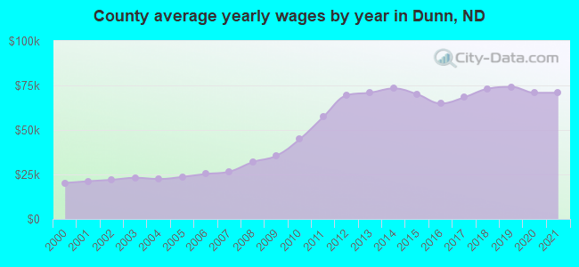 County average yearly wages by year in Dunn, ND