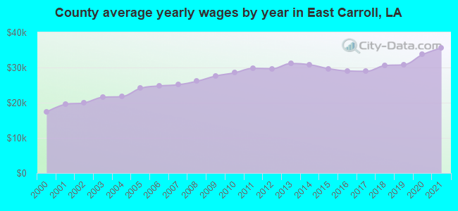 County average yearly wages by year in East Carroll, LA