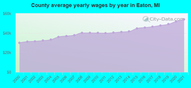 County average yearly wages by year in Eaton, MI