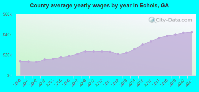 County average yearly wages by year in Echols, GA