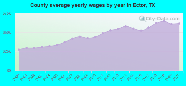 County average yearly wages by year in Ector, TX