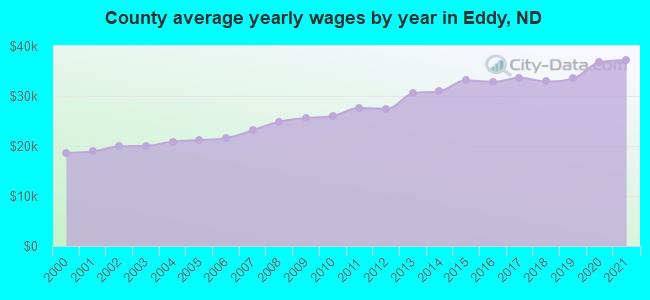 County average yearly wages by year in Eddy, ND