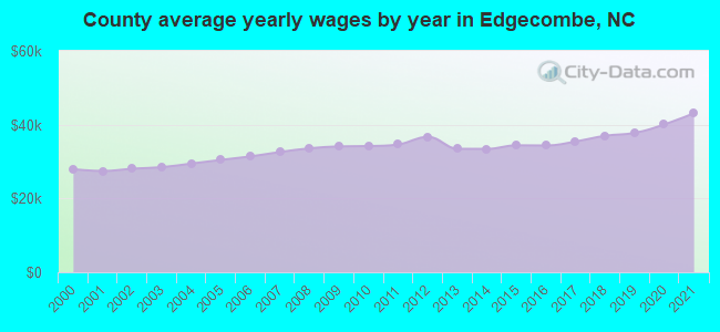 County average yearly wages by year in Edgecombe, NC
