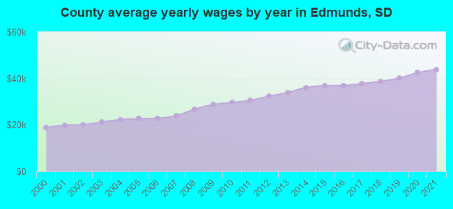 County average yearly wages by year in Edmunds, SD