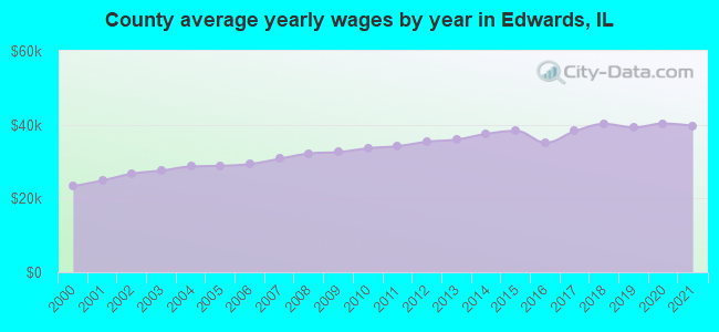 County average yearly wages by year in Edwards, IL