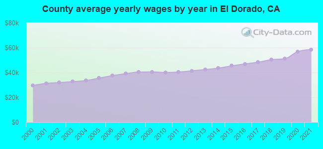 County average yearly wages by year in El Dorado, CA