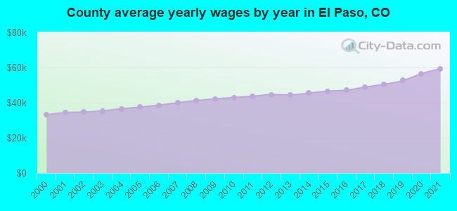 County average yearly wages by year in El Paso, CO