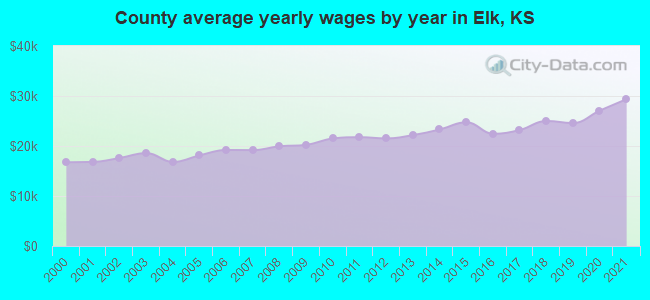 County average yearly wages by year in Elk, KS