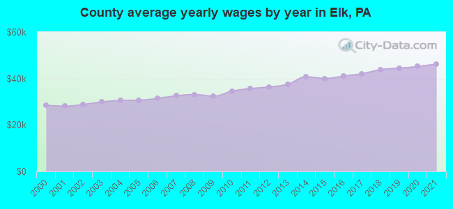 County average yearly wages by year in Elk, PA