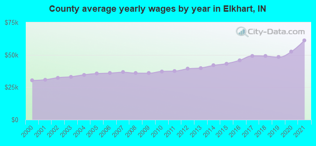 County average yearly wages by year in Elkhart, IN