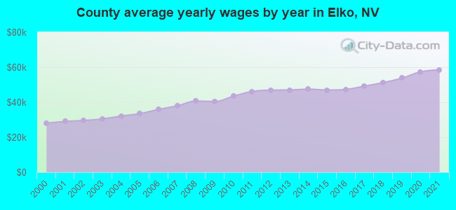 County average yearly wages by year in Elko, NV