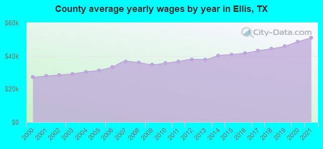 County average yearly wages by year in Ellis, TX