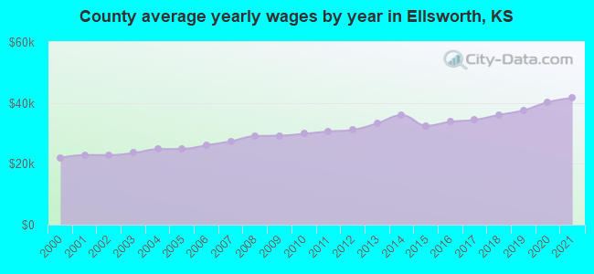 County average yearly wages by year in Ellsworth, KS
