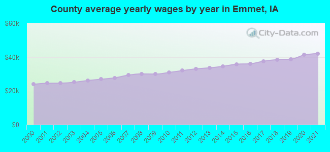 County average yearly wages by year in Emmet, IA