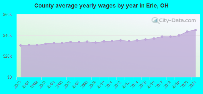 County average yearly wages by year in Erie, OH